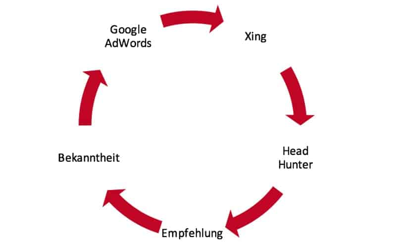 Grafik Multi-Channel-Recruiting mit den Komponenten Xing, Headhunter, Empfehlung, Bekanntheit und Google Adwords