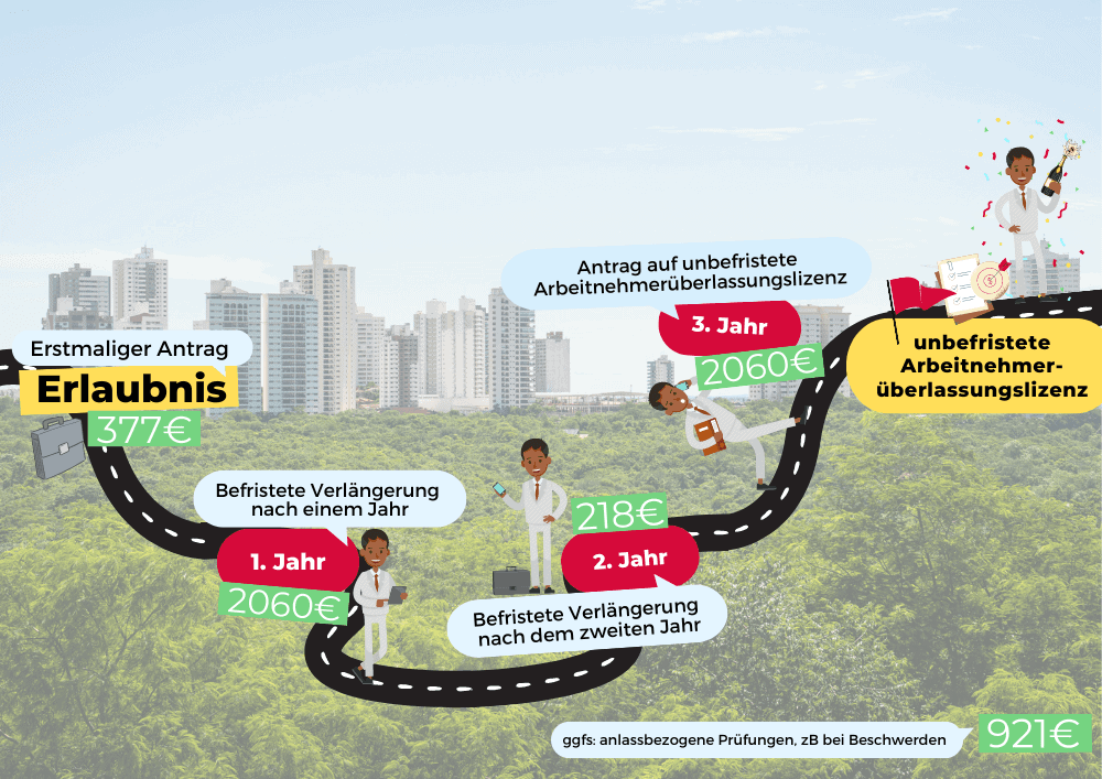 Infografik zur Arbeitnehmerüberlassungslizenz