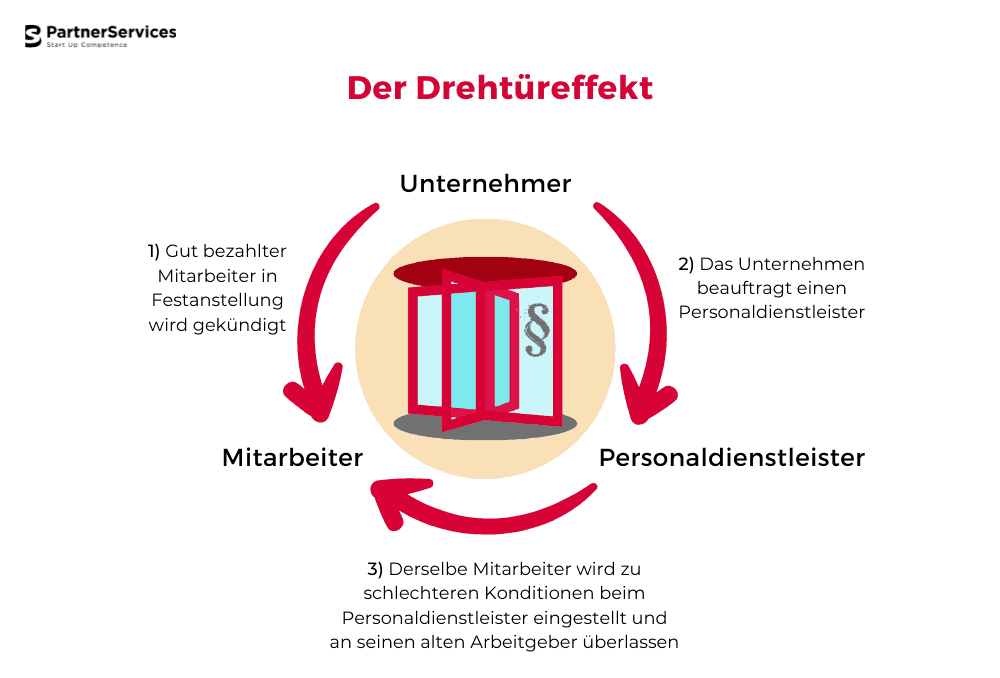 Der Drehtüreffekt