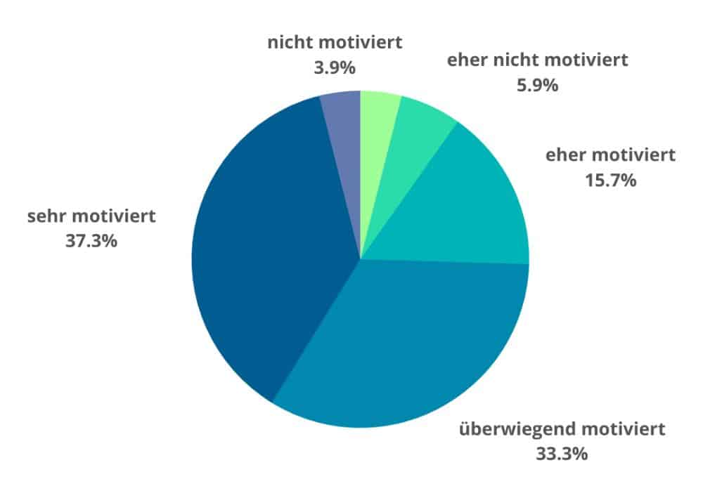 Wie motiviert sind Sie persönlich, um einen Veränderungsprozess in Ihrem Unternehmen anzustoßen?