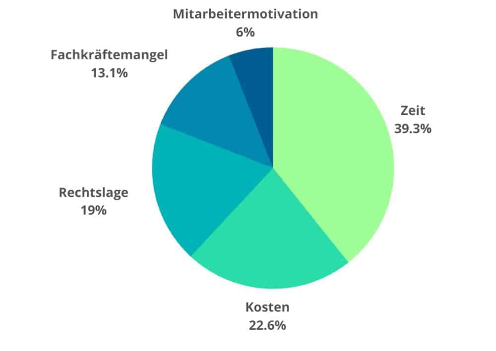 •	Welche Hindernisse sehen Sie, die einem Veränderungsprozess ggf. im Weg stehen?