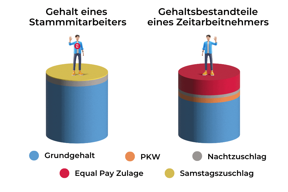 Equal Pay in der Zeitarbeit: Infografik