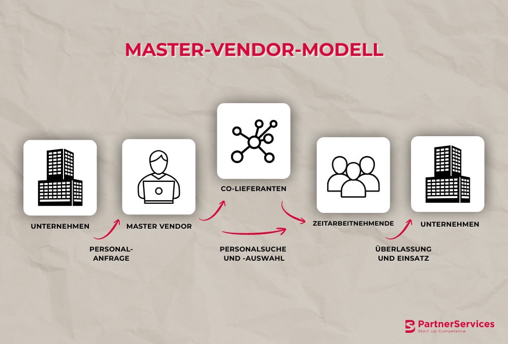 Das Master-Vendor-Modell