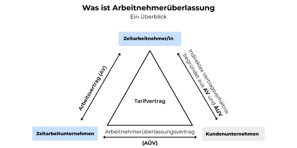 AN&Uuml; Dreieck
